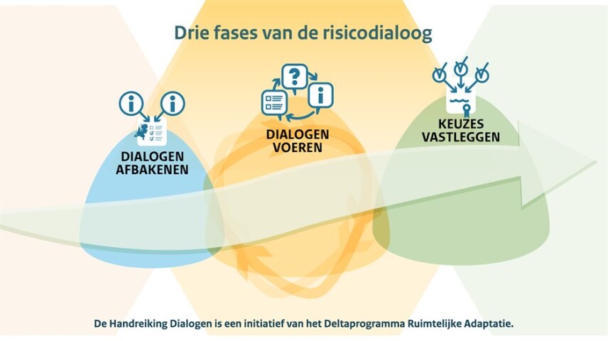 drie fases van de risicodialoog
